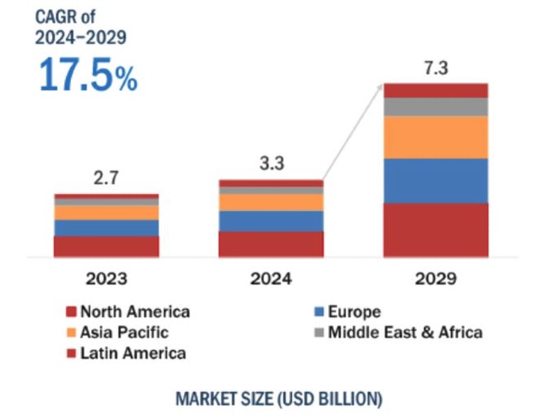 In espansione il mercato dell’analisi vocale: 7,3 miliardi di dollari entro il 2029